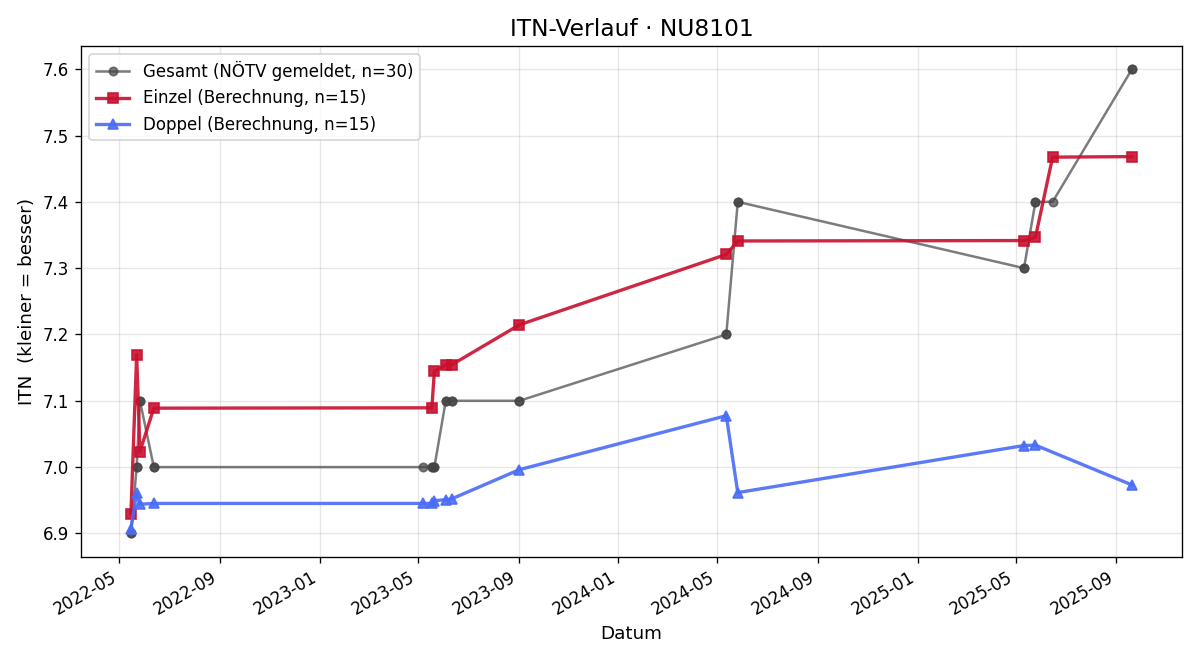 ITN-Verlauf Hannes Grundtner