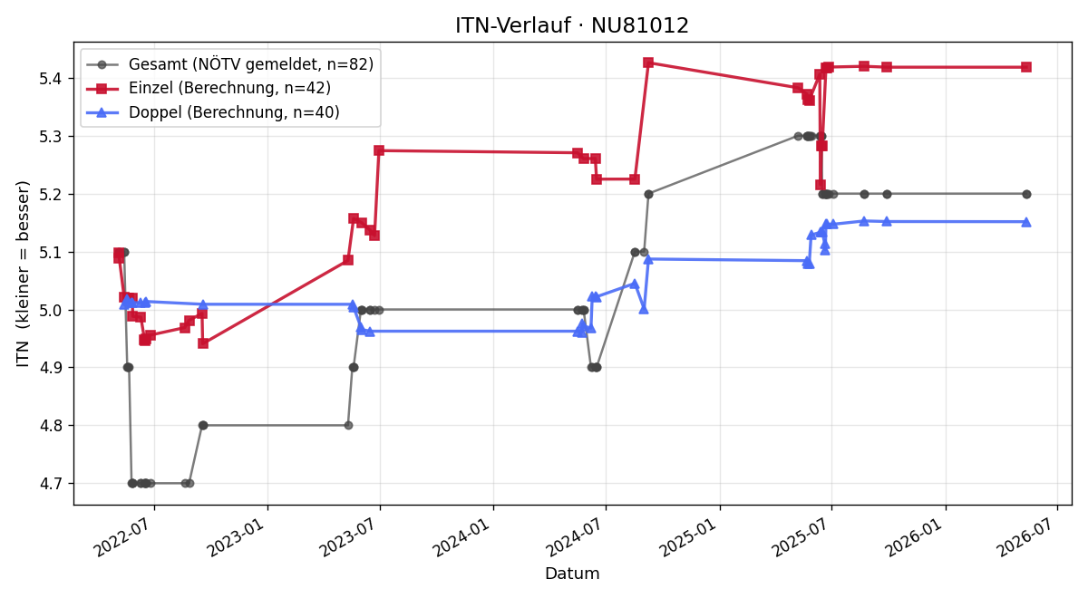ITN-Verlauf Franz Stidl