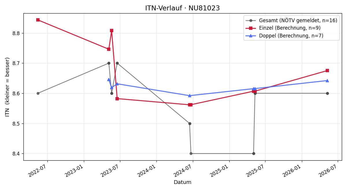 ITN-Verlauf Stefanie Mauler