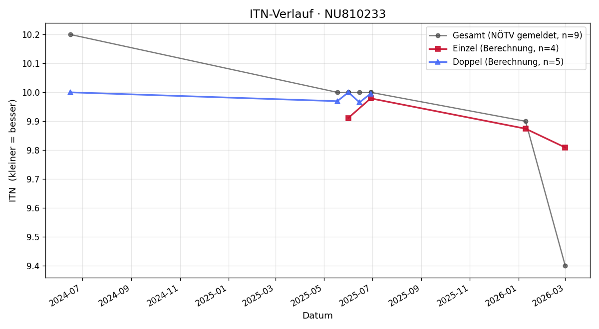 ITN-Verlauf Maximilian Ressler