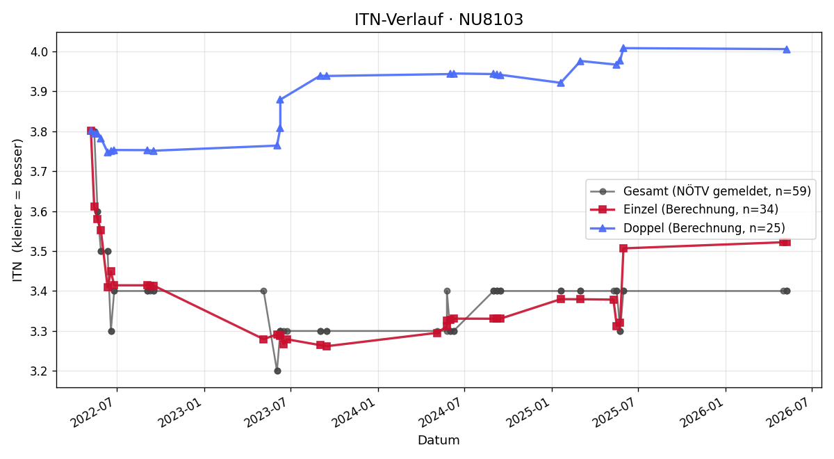 ITN-Verlauf Alexander Glanz
