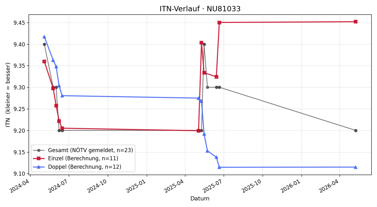ITN-Verlauf Waltraud Rauchegger