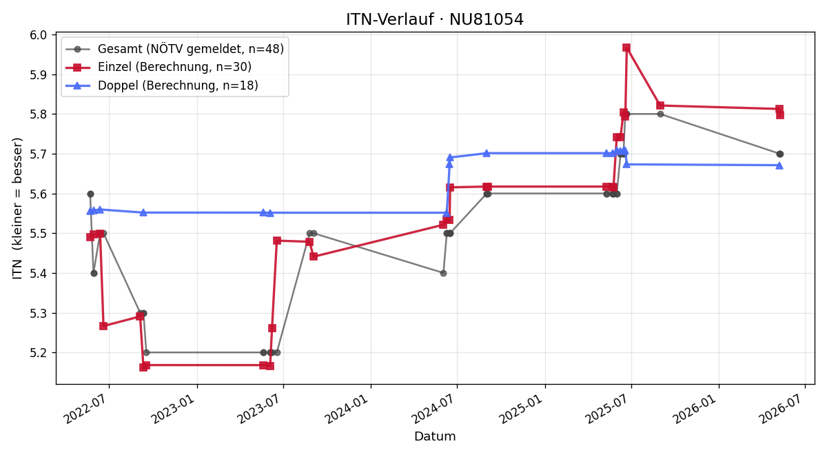 ITN-Verlauf Hans-Peter Mayr