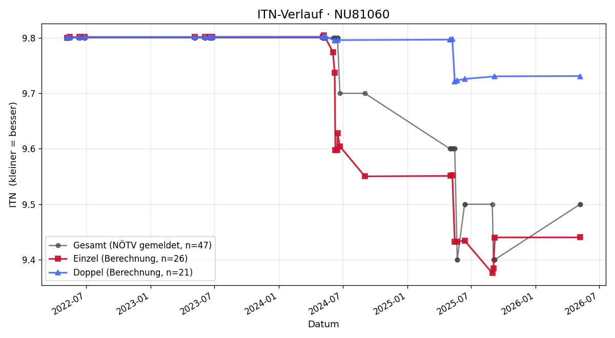 ITN-Verlauf Wolfgang Schaffer