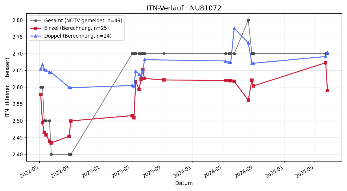 ITN-Verlauf Harald Fellner