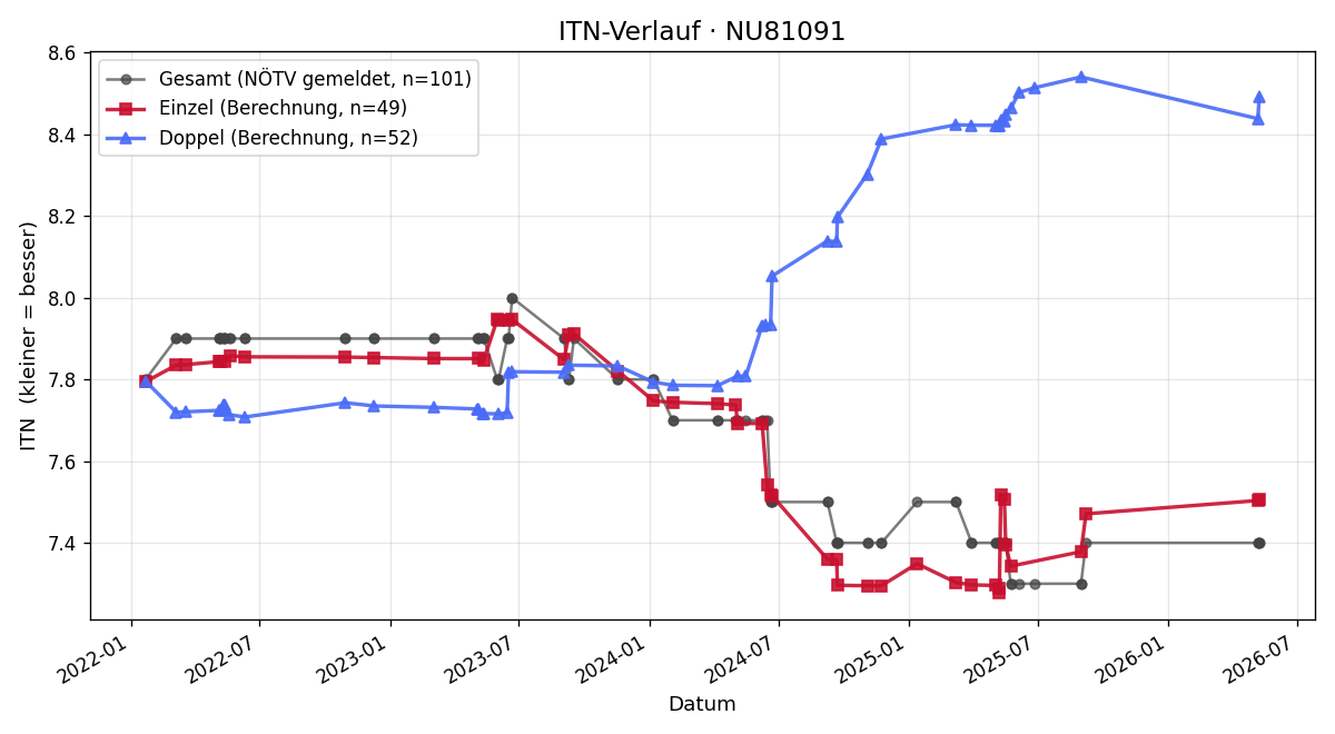 ITN-Verlauf Iris Kurz