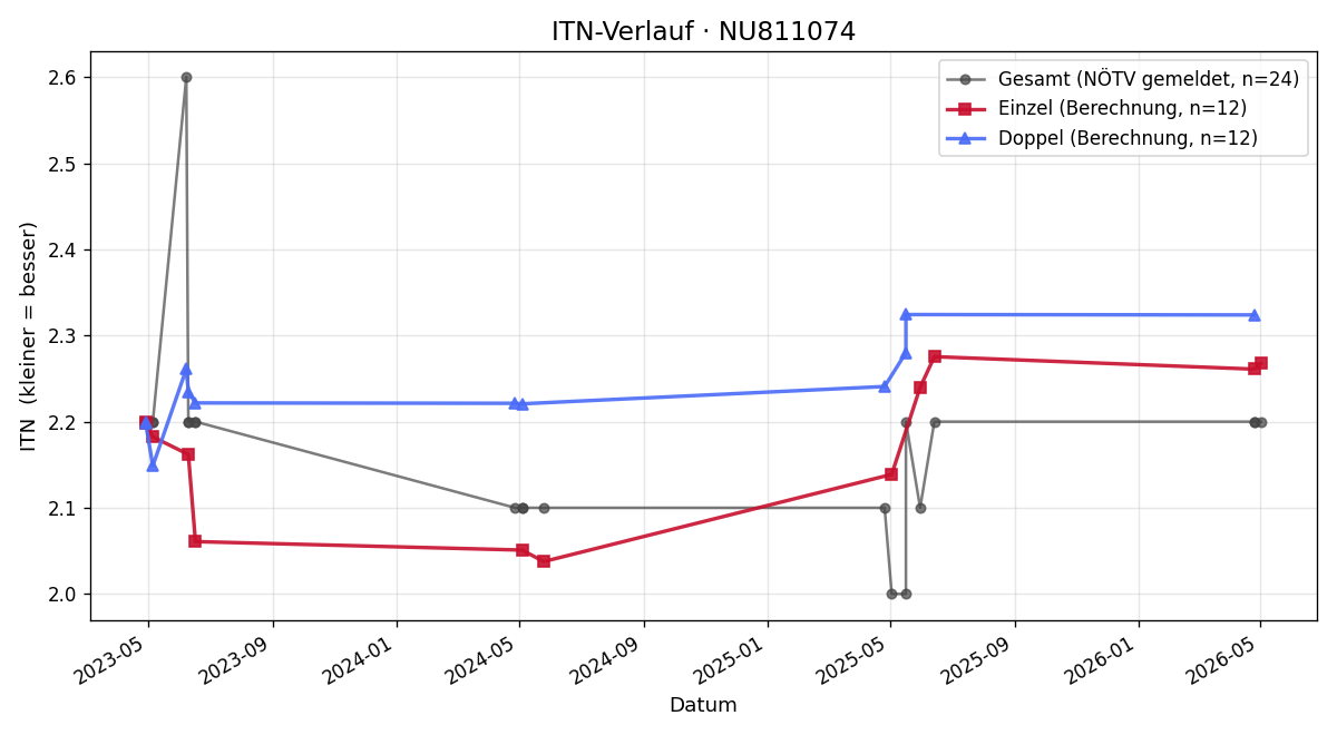 ITN-Verlauf Oleksandr Kokkin