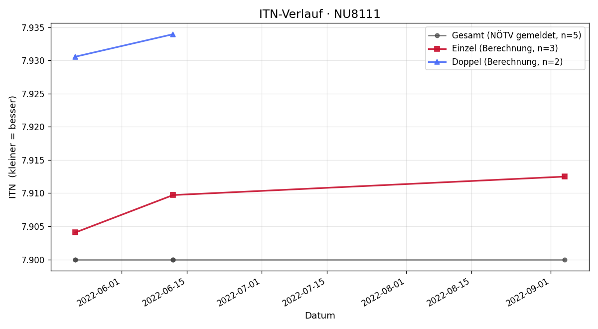 ITN-Verlauf Leopold Lugauer