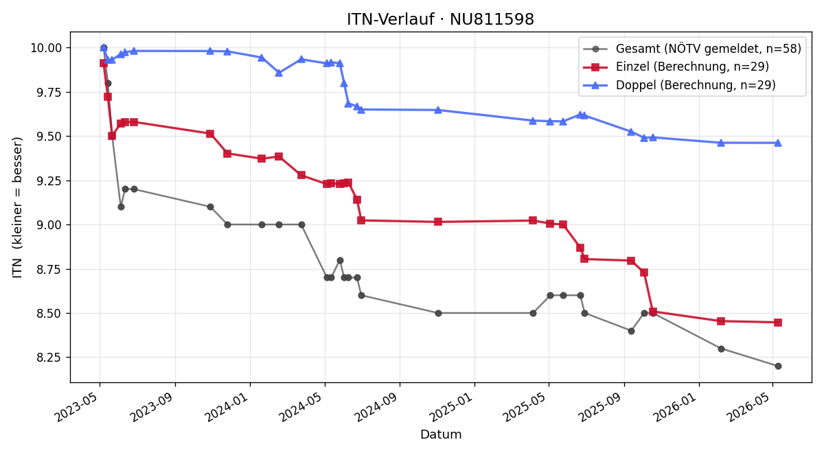 ITN-Verlauf Dominik Berner