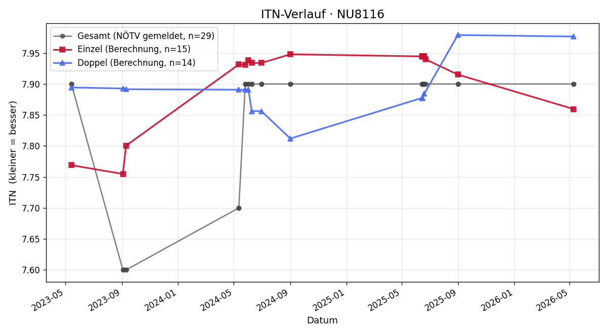 ITN-Verlauf Thomas Grameth