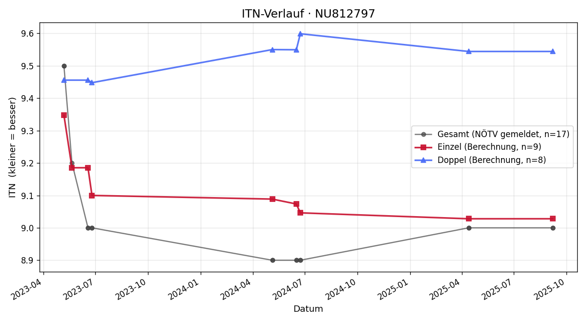 ITN-Verlauf Reinhard Stadler
