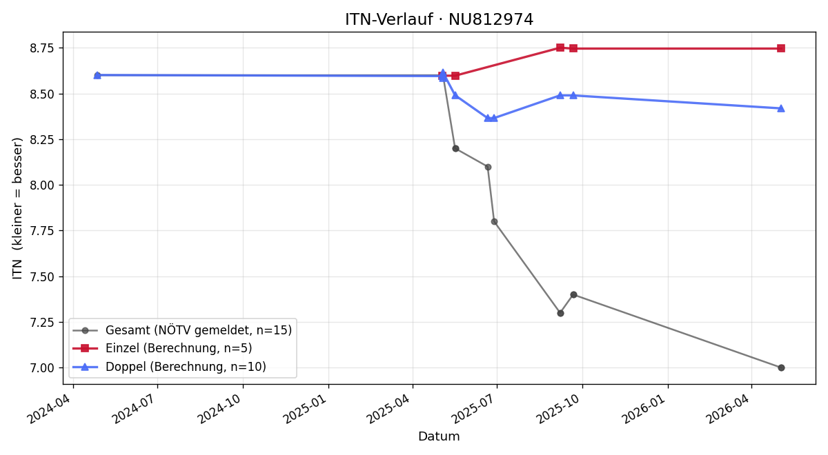 ITN-Verlauf Anton Cichocki