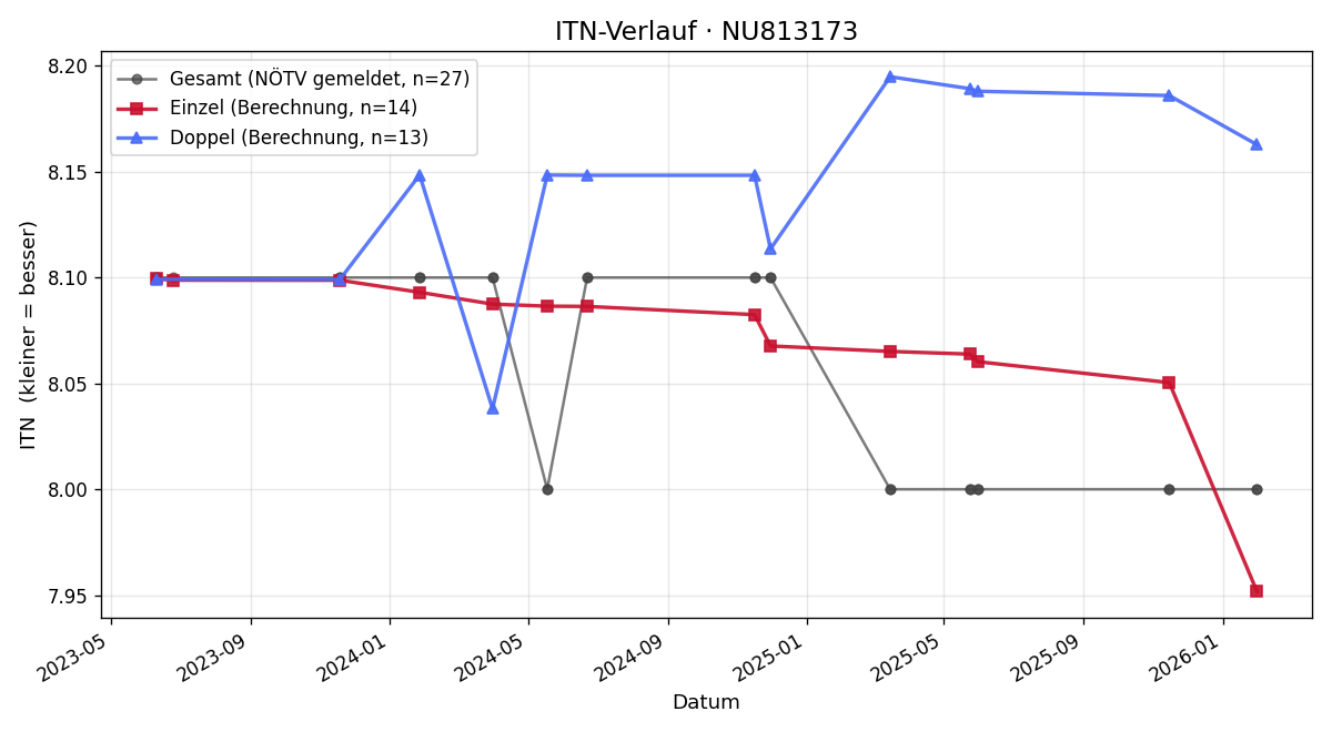 ITN-Verlauf Nele Frei