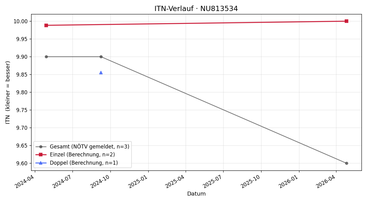 ITN-Verlauf Daniel Katzer-Reichard