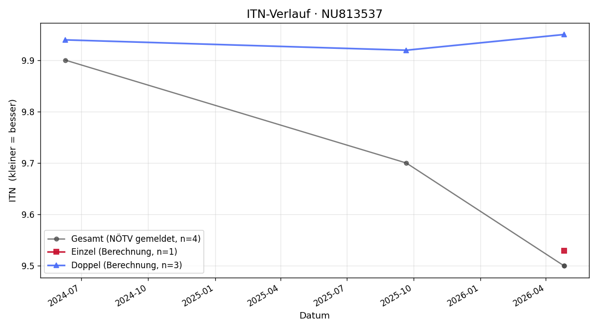 ITN-Verlauf Augustin Kohl