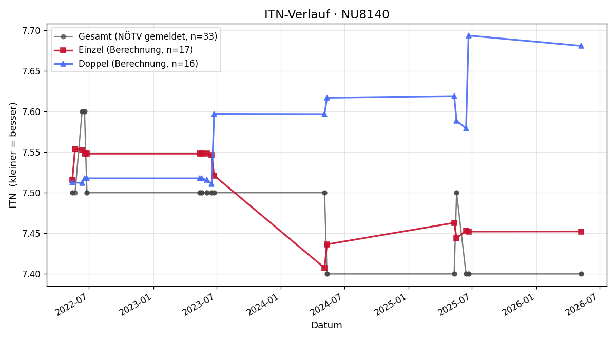 ITN-Verlauf Christian Koller