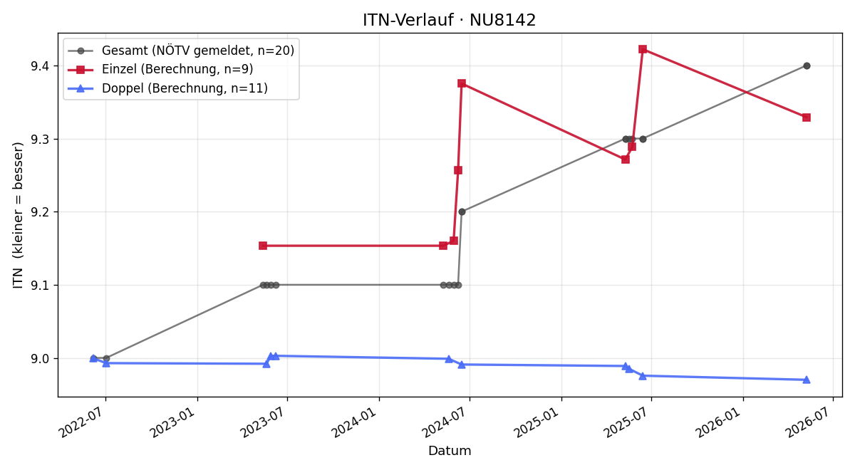 ITN-Verlauf Rudolf Schmied