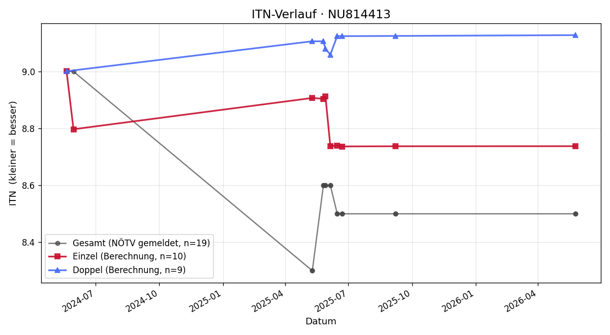 ITN-Verlauf Wolfgang Mikulits
