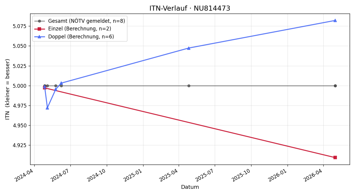 ITN-Verlauf Erik Bogaromi