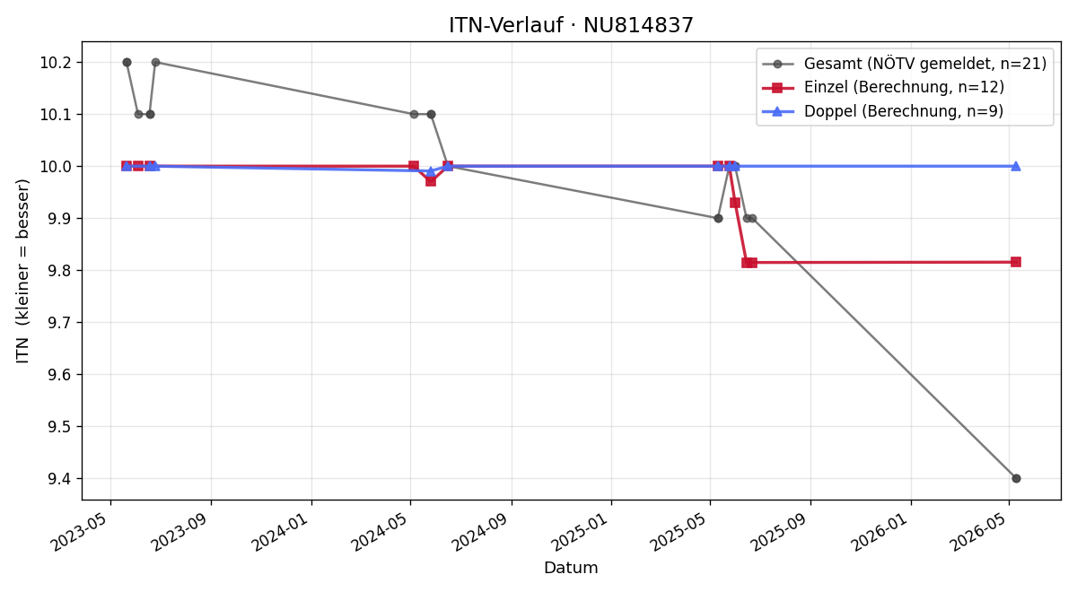 ITN-Verlauf Thomas Emich