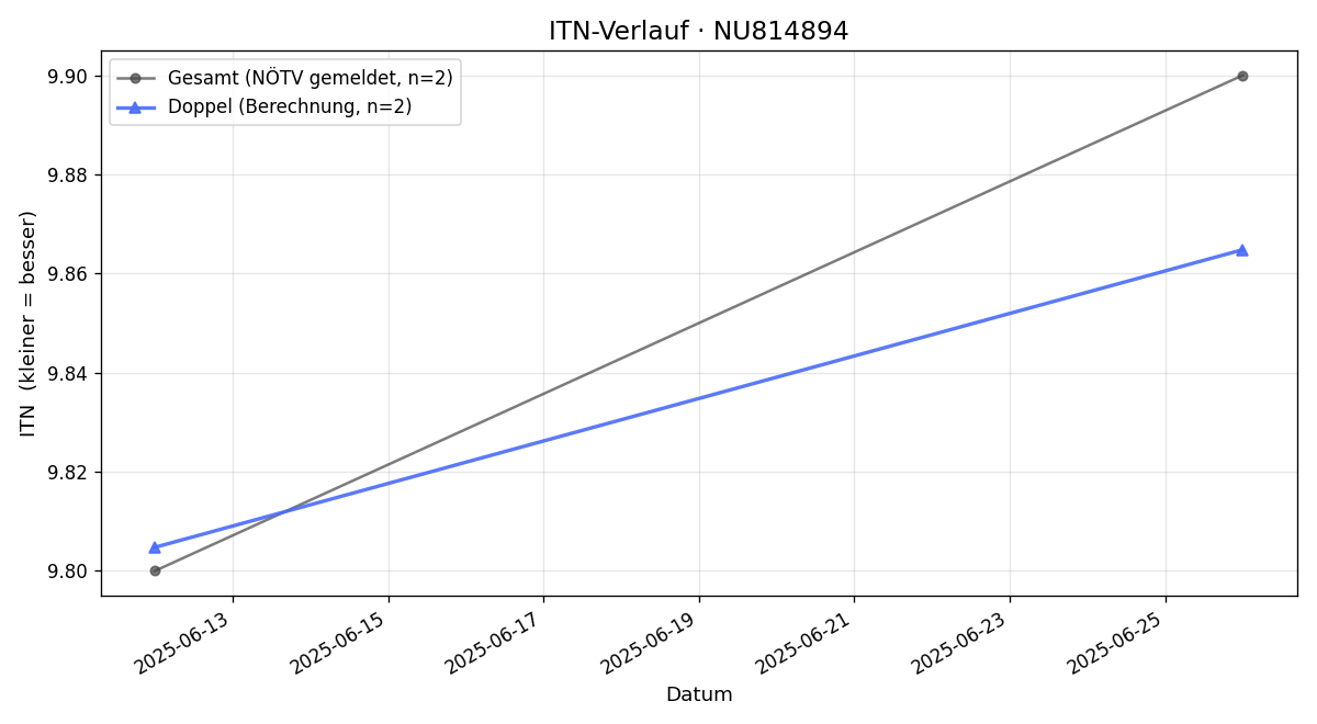 ITN-Verlauf Sandra Manich