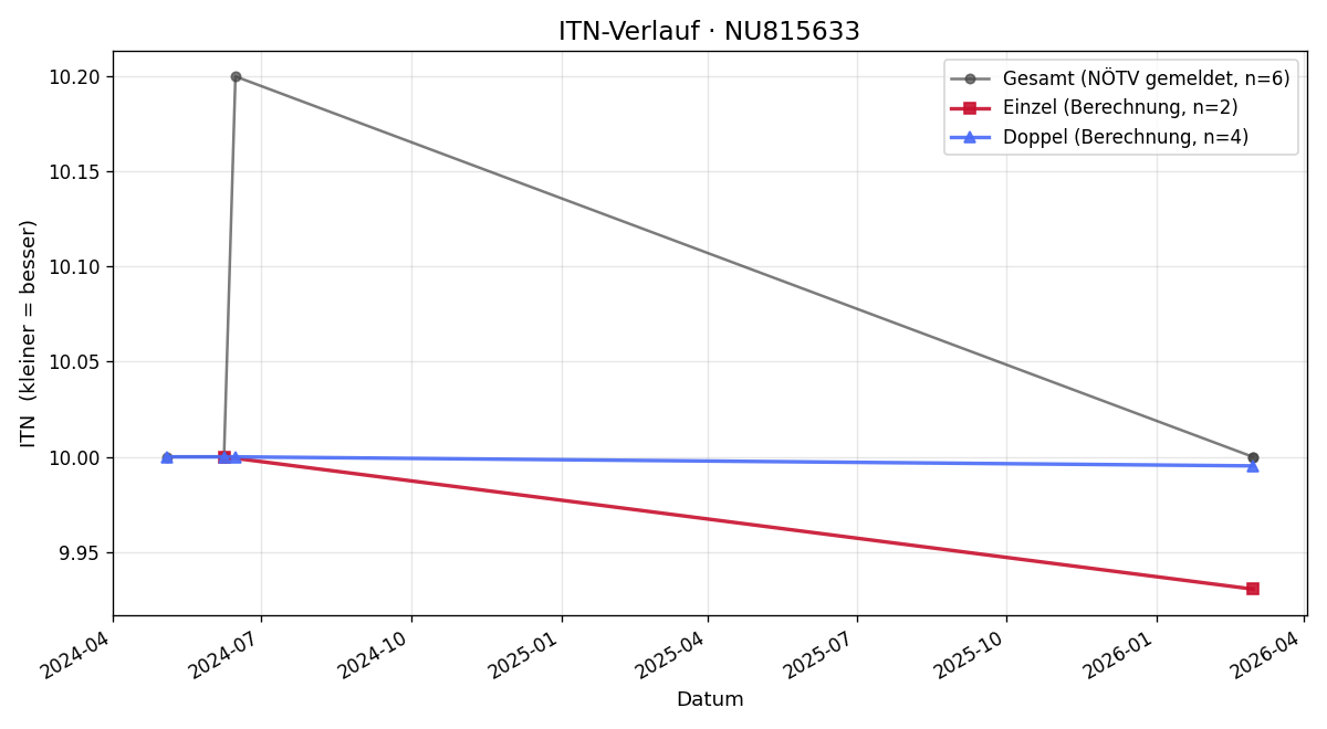 ITN-Verlauf Bianca Rechberger