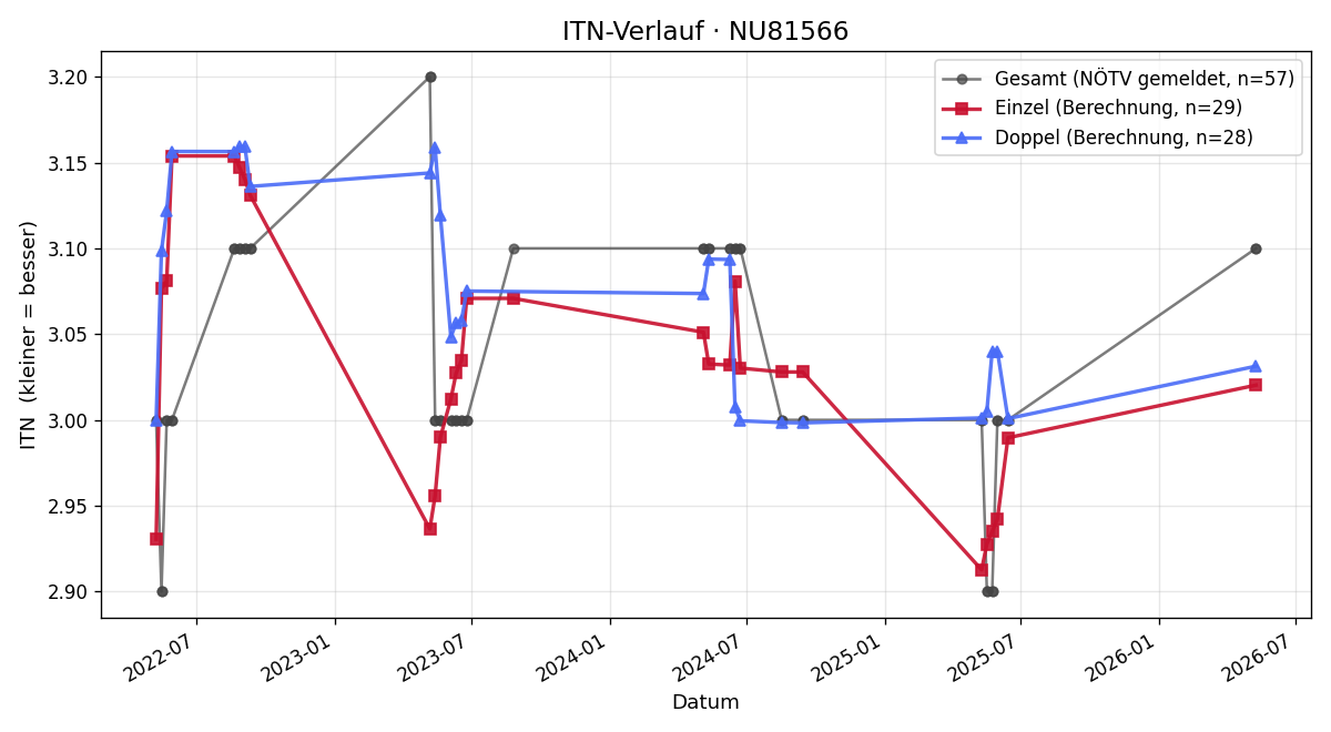 ITN-Verlauf Martin Mayer