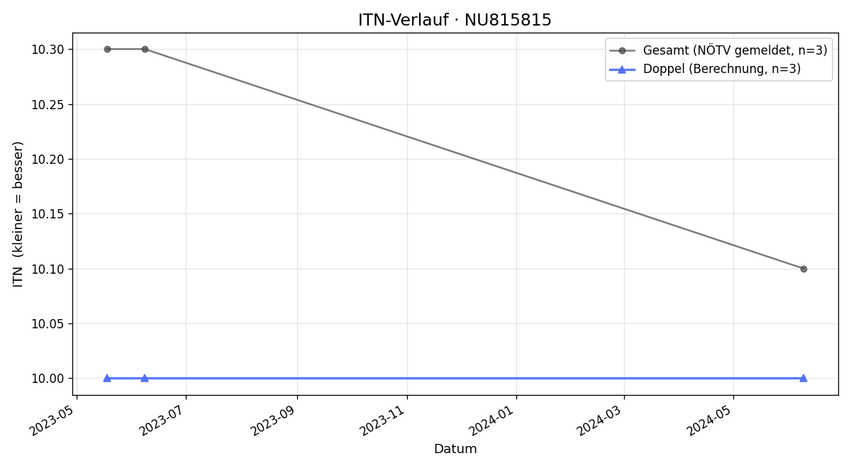 ITN-Verlauf Johannes Neuner