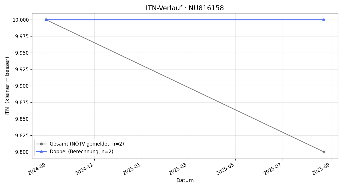 ITN-Verlauf Kurt Scheida