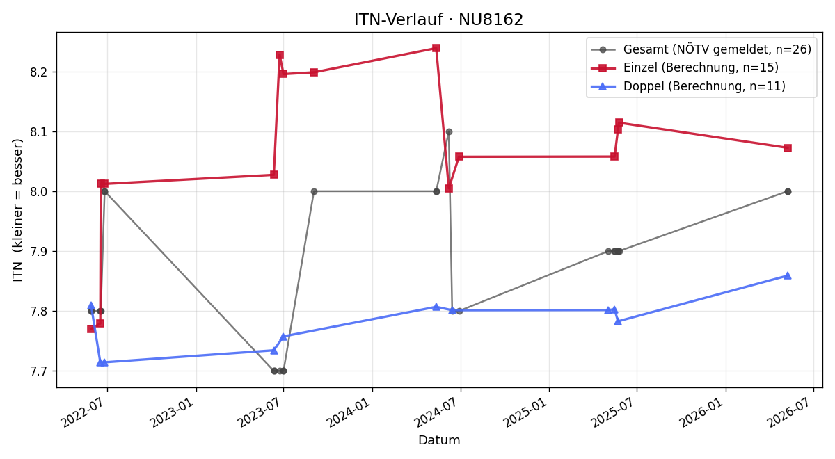ITN-Verlauf Fritz Thier