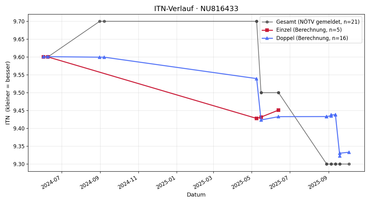 ITN-Verlauf Martin Holzbauer