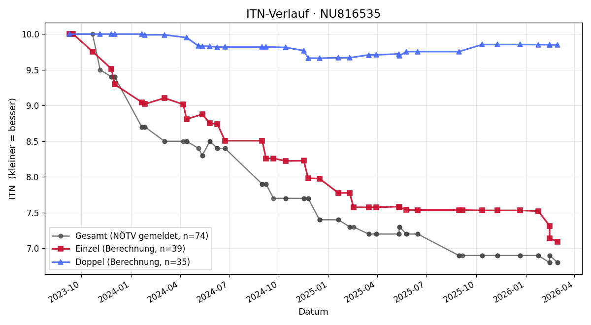 ITN-Verlauf Reinhard Mohr