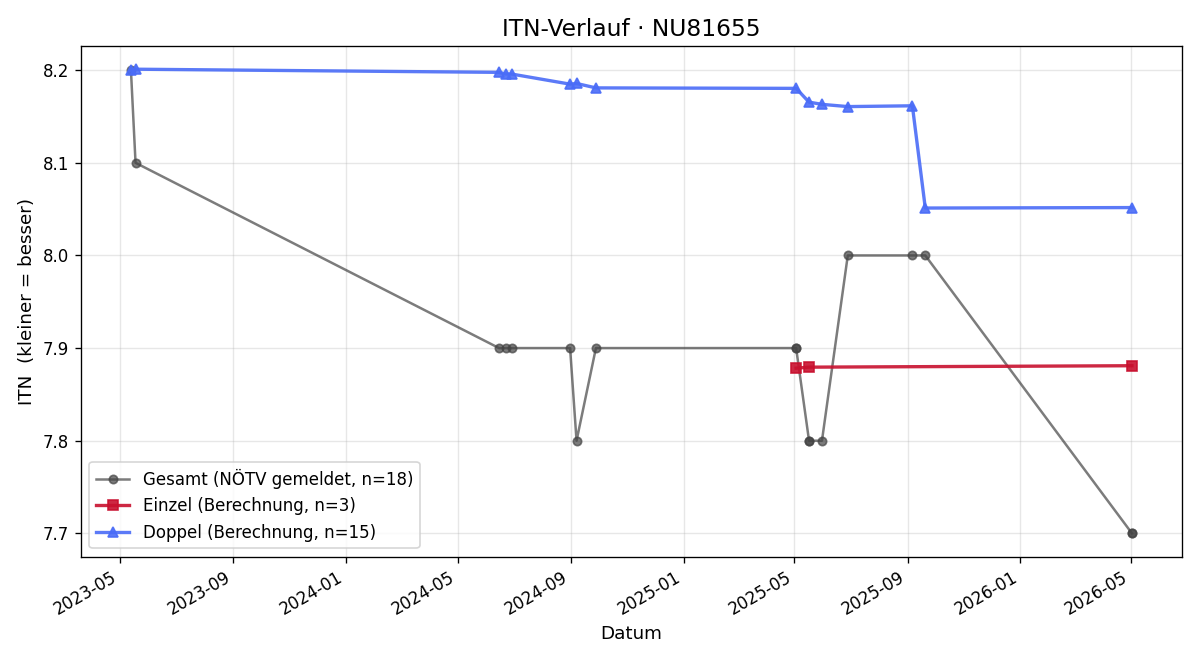 ITN-Verlauf Nora Katona