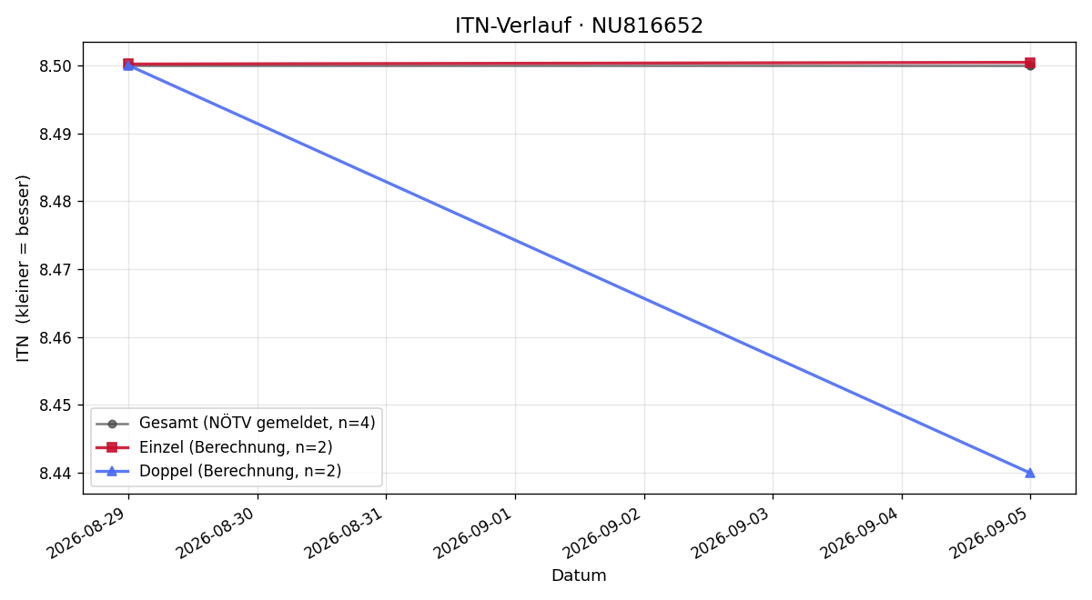 ITN-Verlauf Alexander Röhrenbacher