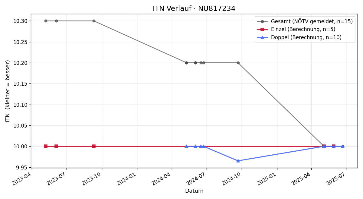 ITN-Verlauf Lukas Steingräber