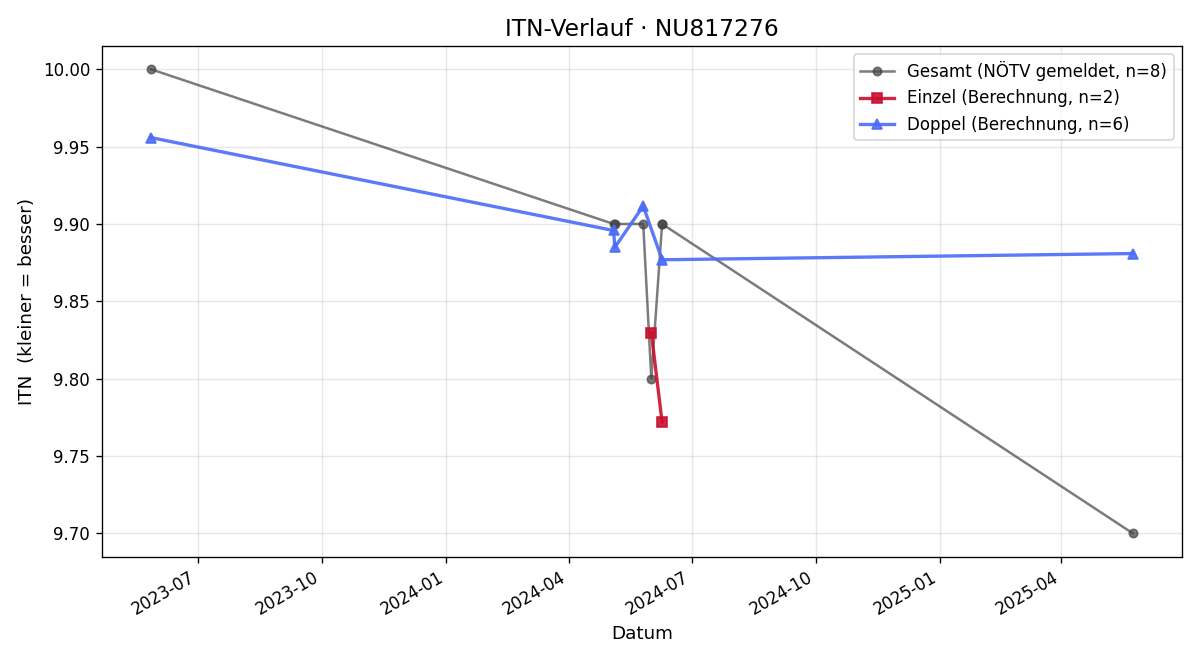 ITN-Verlauf Vittorio Hermentin-Pardini