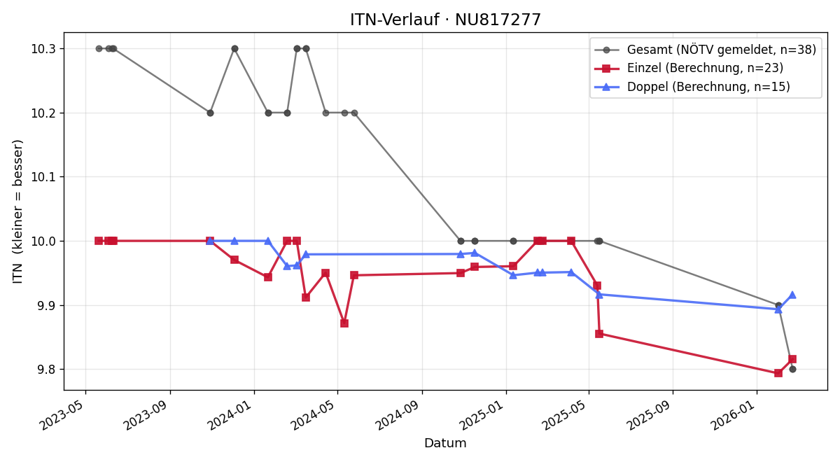 ITN-Verlauf Michaela Greiner