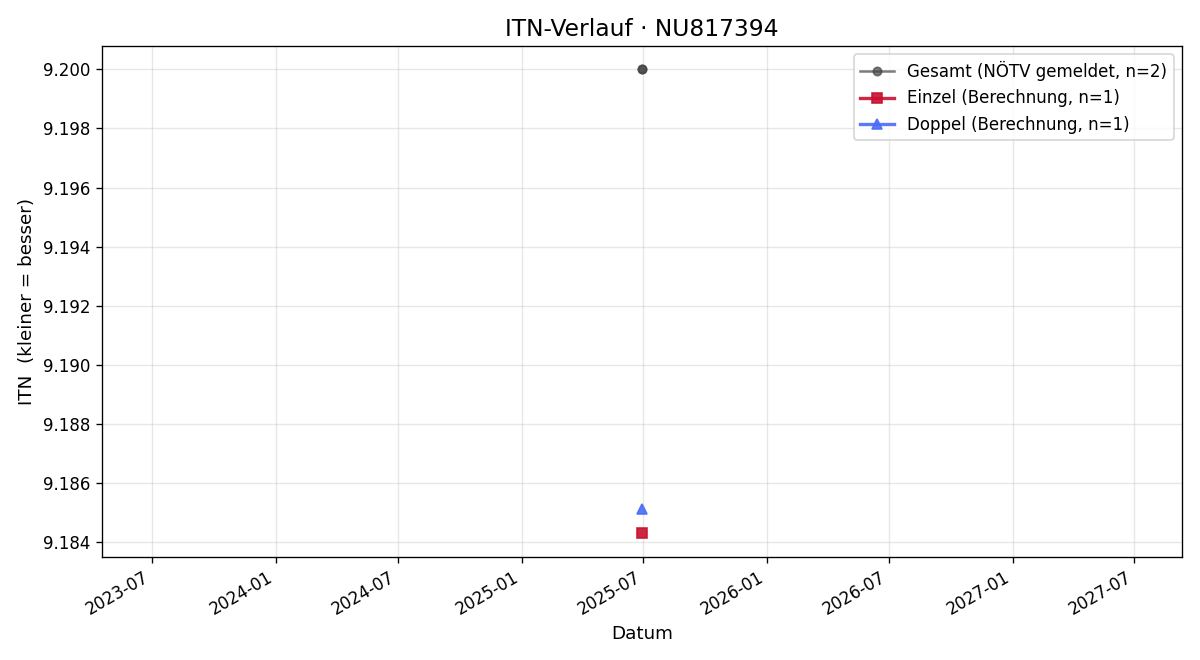 ITN-Verlauf Patrick Schroffenauer