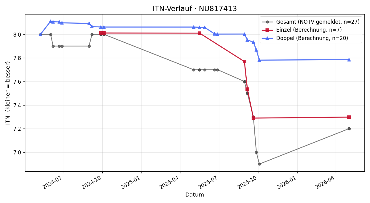 ITN-Verlauf Peter Berger