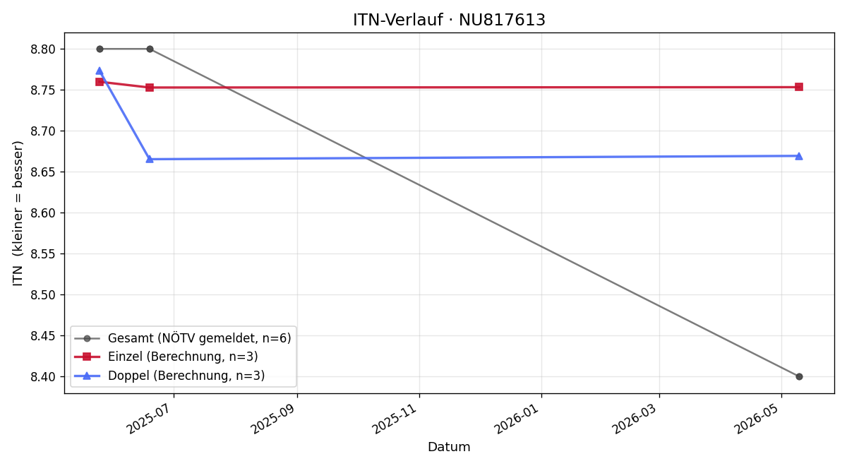 ITN-Verlauf Alexander Sobek