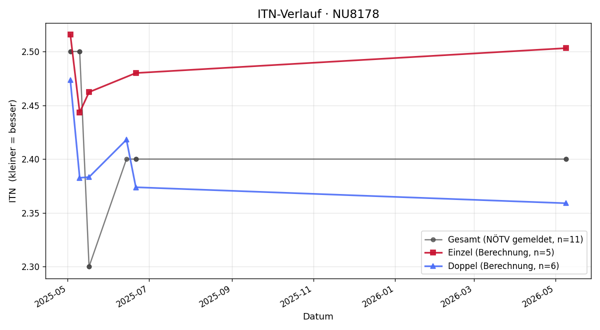 ITN-Verlauf Bernhard Linzer
