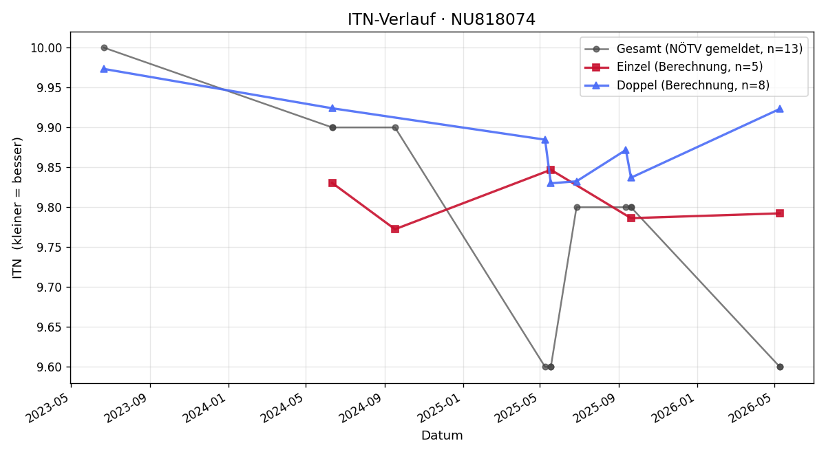 ITN-Verlauf Arthur Hartinger