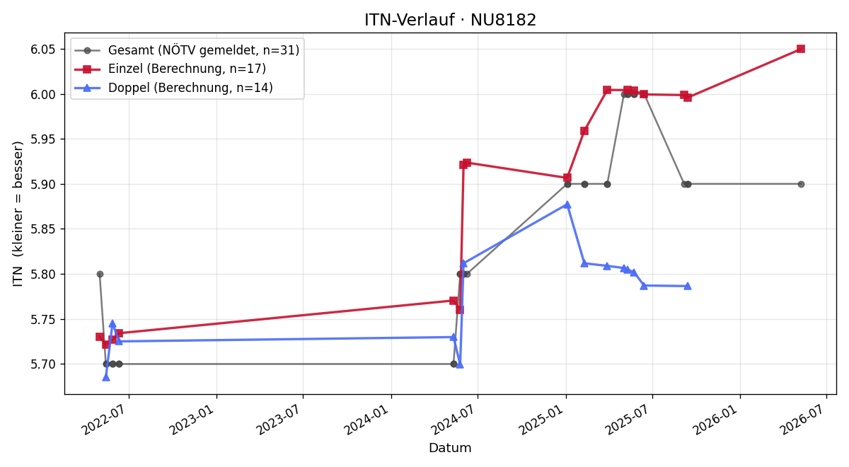 ITN-Verlauf Simone Waldherr