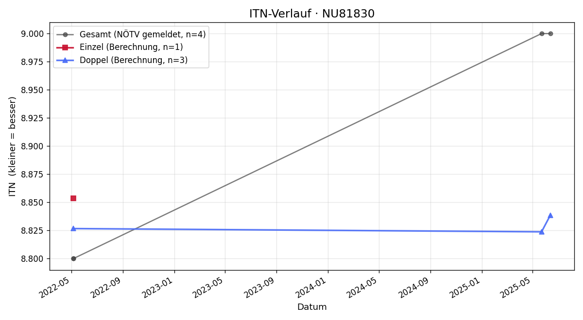 ITN-Verlauf James Dickie