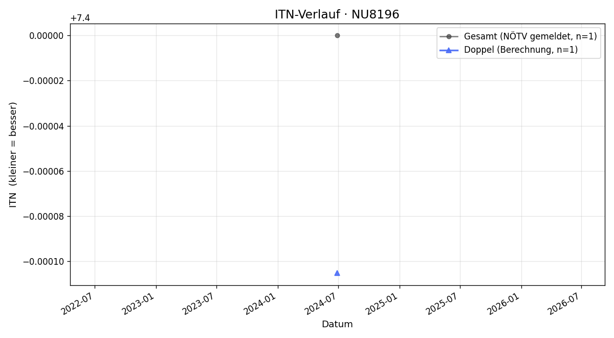 ITN-Verlauf Harald Landstetter