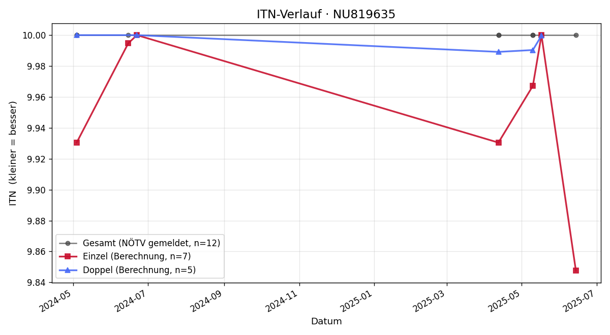 ITN-Verlauf Valentina Hubinger