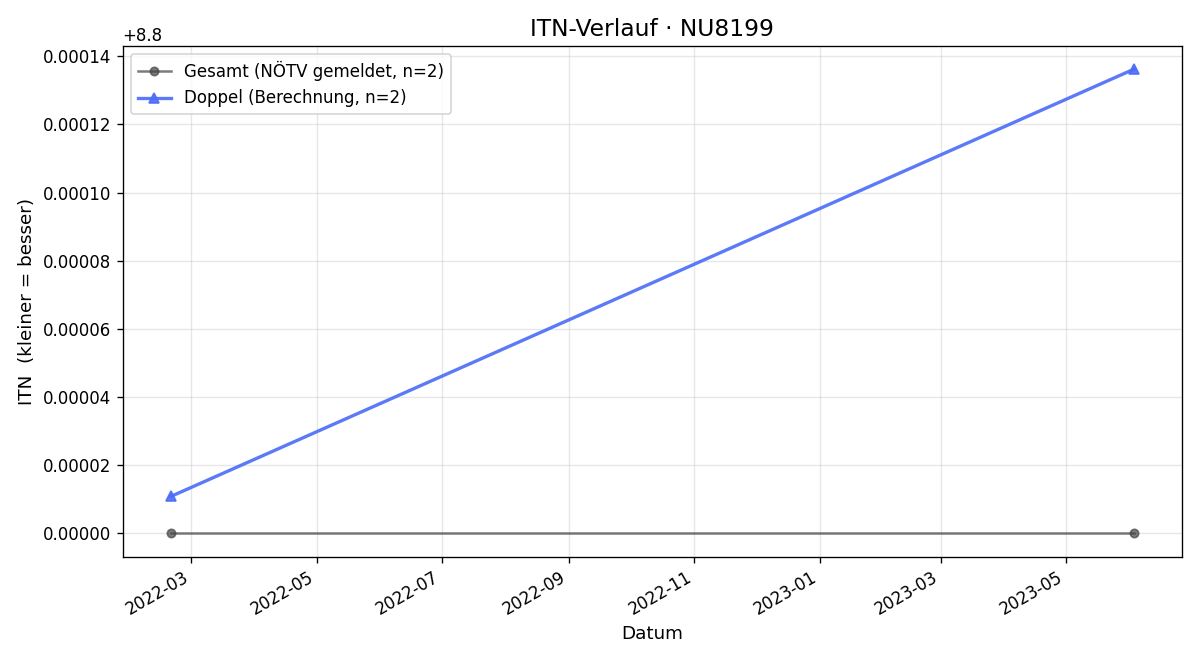 ITN-Verlauf Erich Gepperth