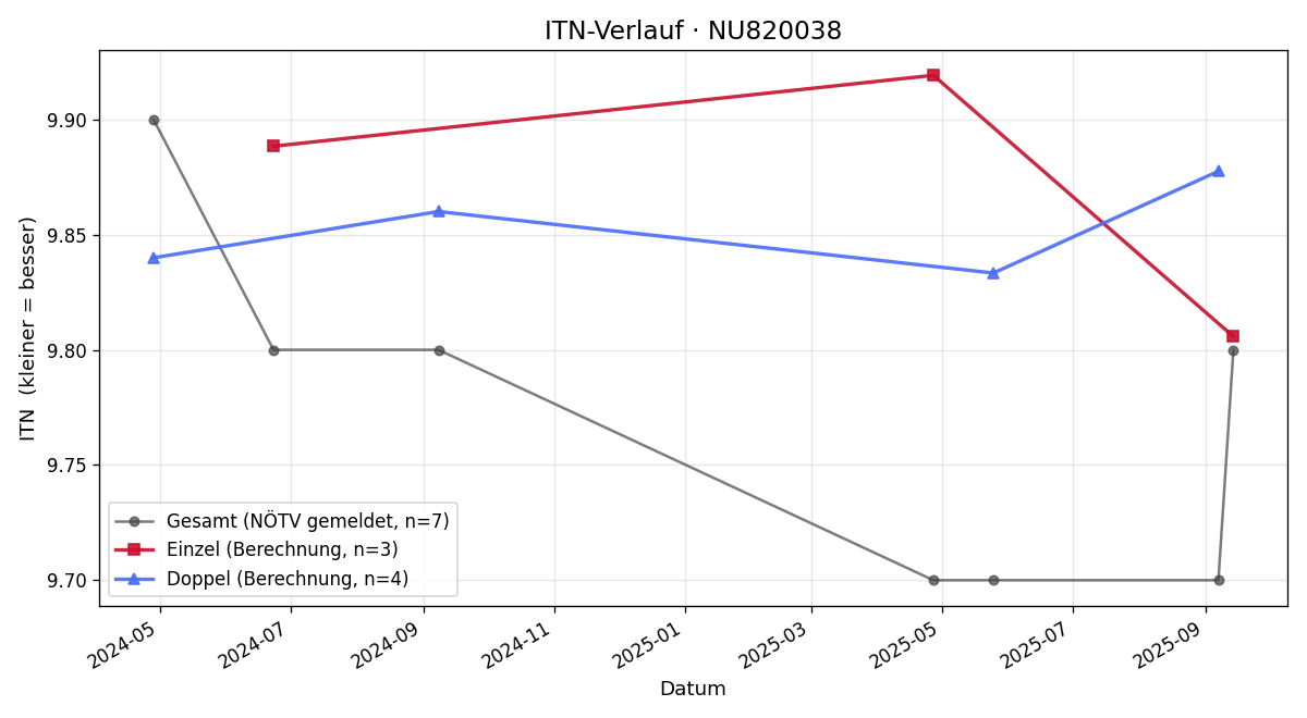 ITN-Verlauf Helene Frauendorfer