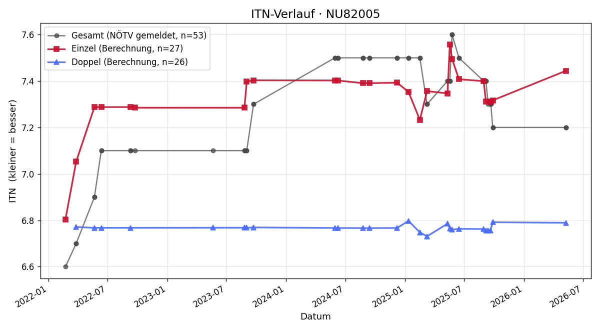 ITN-Verlauf Alexander Stipschitz