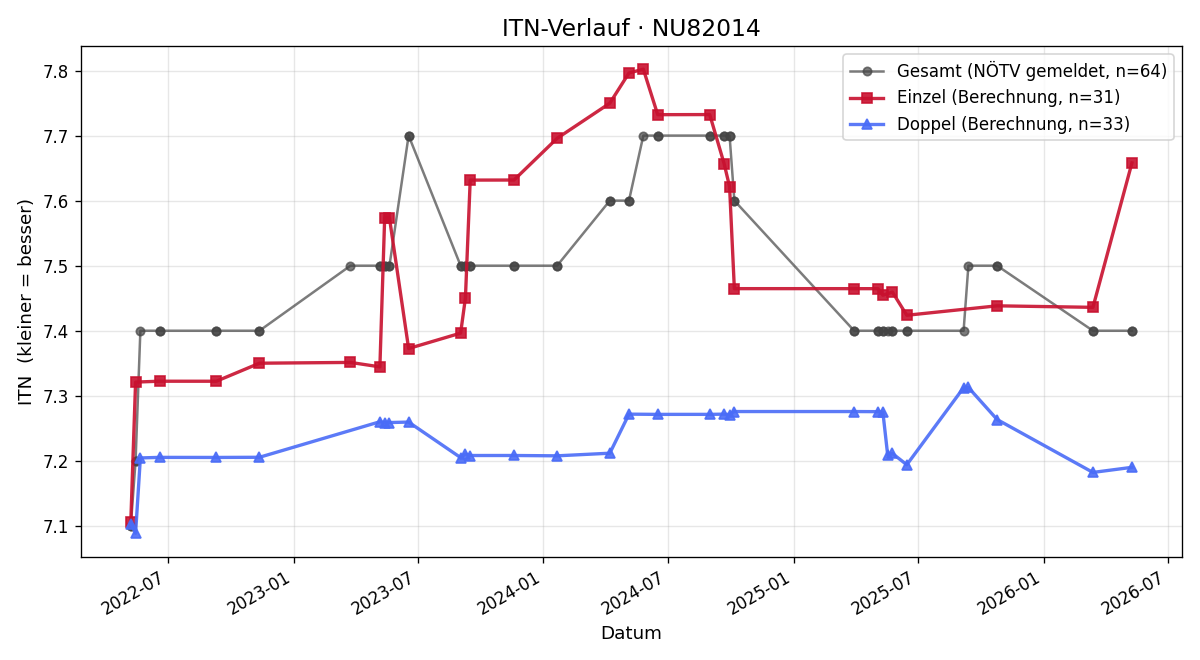 ITN-Verlauf Thomas Milchram